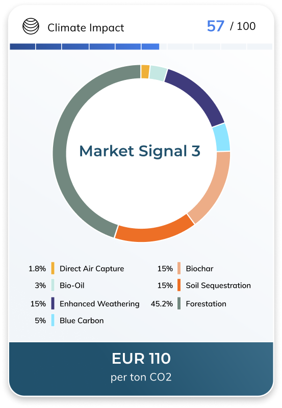 Market Signal 3